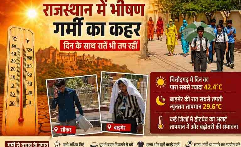 राजस्थान के सीकर और बाड़मेर में भीषण गर्मी के बीच स्कूल बच्चे और लोग धूप से बचाव करते हुए