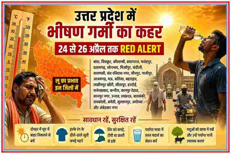 उत्तर प्रदेश हीट वेव रेड अलर्ट पोस्टर जिसमें तेज धूप, तापमान मीटर, पानी पीता व्यक्ति और लू से बचाव के उपाय दर्शाए गए हैं