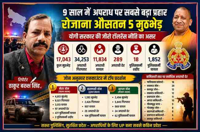रिपोर्टर ठाकुर बख्श सिंह की तस्वीर के साथ यूपी पुलिस एनकाउंटर और अपराध नियंत्रण पर आधारित फीचर इमेज