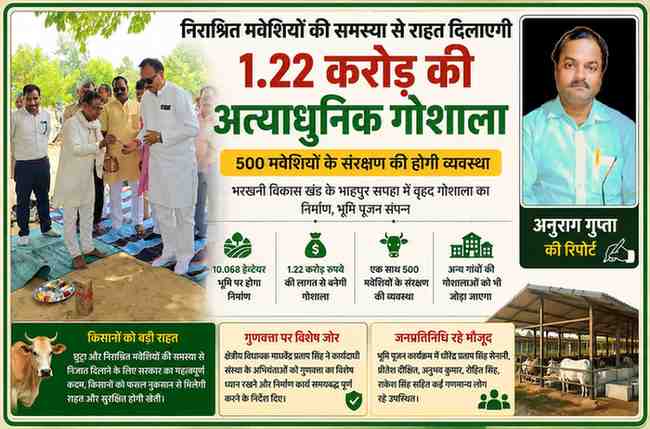 भूमि पूजन कार्यक्रम के दौरान विधायक और जनप्रतिनिधियों के साथ वृहद गोशाला परियोजना की फीचर इमेज, जिसमें रिपोर्टर अनुराग गुप्ता की तस्वीर भी शामिल है।