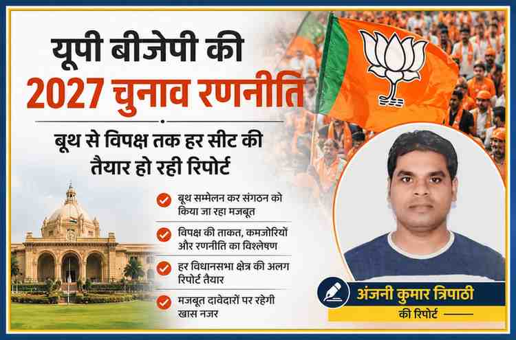 रिपोर्टर अंजनी कुमार त्रिपाठी की तस्वीर के साथ उत्तर प्रदेश बीजेपी की 2027 विधानसभा चुनाव रणनीति दर्शाती फीचर इमेज, जिसमें बीजेपी का झंडा और विधानसभा भवन दिखाई दे रहा है।