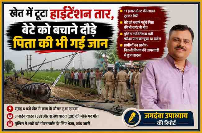 बलिया में खेत में टूटा हाईटेंशन तार, करंट की चपेट में आने से पिता-पुत्र की मौत की घटना पर आधारित फीचर इमेज, जिसमें रिपोर्टर जगदंबा उपाध्याय की तस्वीर और घटनास्थल का दृश्य शामिल है।
