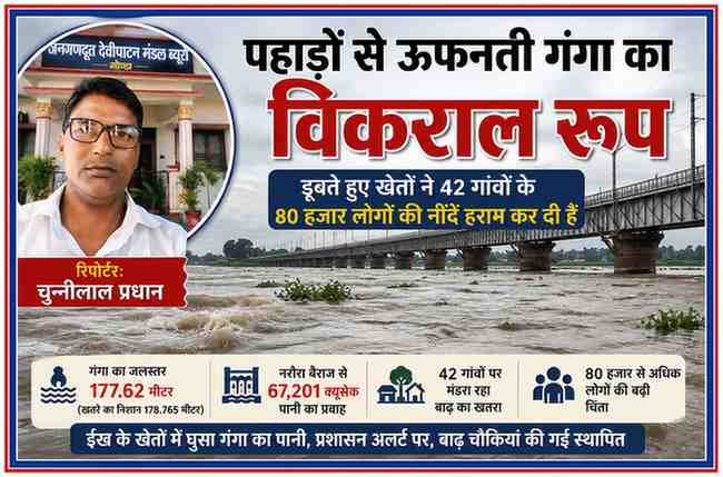 गंगा नदी के उफनते जलस्तर की पृष्ठभूमि में रिपोर्टर चुन्नीलाल प्रधान की तस्वीर, संभल के गुन्नौर क्षेत्र में 42 गांवों पर मंडराते बाढ़ के खतरे को दर्शाती फीचर इमेज।