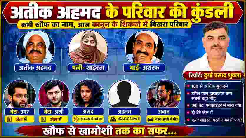 अतीक अहमद के परिवार की वंशावली दर्शाती फीचर इमेज, जिसमें अतीक अहमद, शाइस्ता परवीन, अशरफ, उनके पांच बेटों और रिपोर्टर दुर्गा प्रसाद शुक्ला की तस्वीर के साथ परिवार की वर्तमान स्थिति दिखाई गई है।