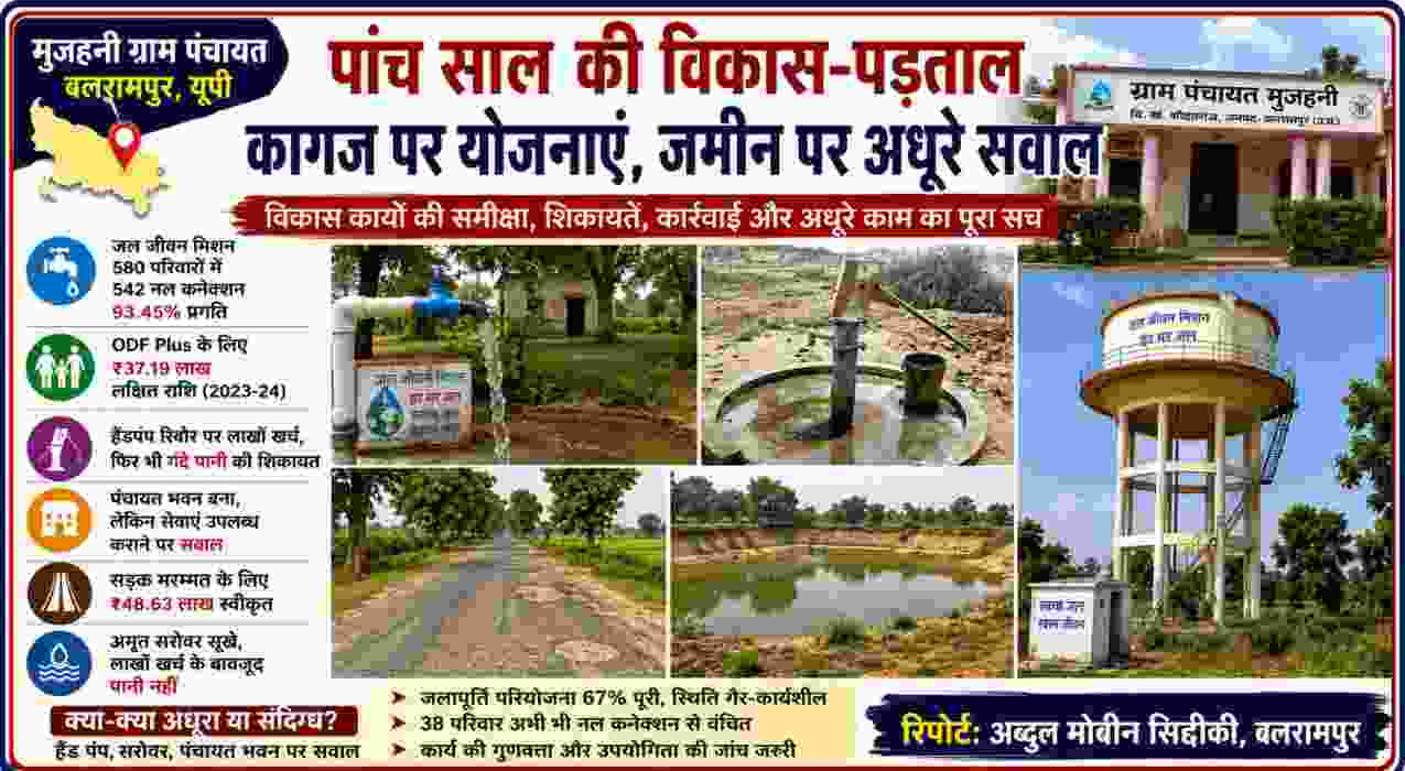 बलरामपुर की मुजहनी ग्राम पंचायत में पांच साल के विकास कार्यों की पड़ताल दर्शाती लैंडस्केप न्यूज फीचर इमेज, जिसमें जल जीवन मिशन, हैंडपंप, पंचायत भवन, सड़क और अमृत सरोवर से जुड़े सवाल दिखाए गए हैं।